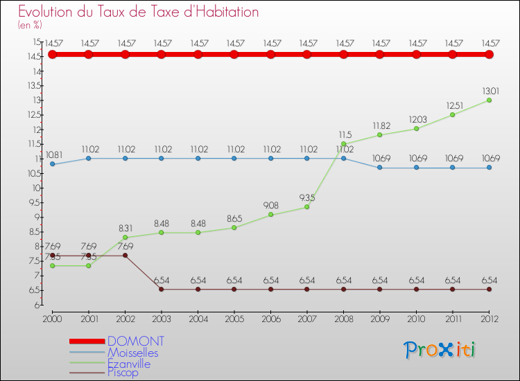 Evolution du taux de la taxe d'habitation pour DOMONT et les communes proches Comparaison des taux de la taxe d'habitation pour DOMONT et les communes voisines