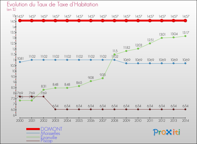 Evolution du taux de la taxe d'habitation pour DOMONT et les communes proches de 2000 à 2014 Comparaison des taux de la taxe d'habitation pour DOMONT et les communes voisines de 2000 à 2014