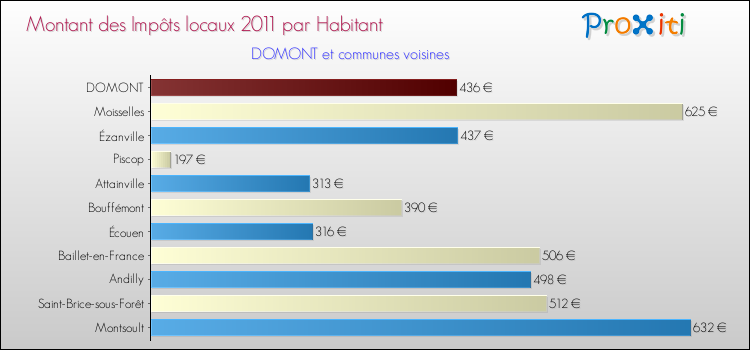 Montant des impôts locaux par Habitant pour DOMONT et les communes proches Comparaison des impôts locaux par habitant pour DOMONT et les communes voisines