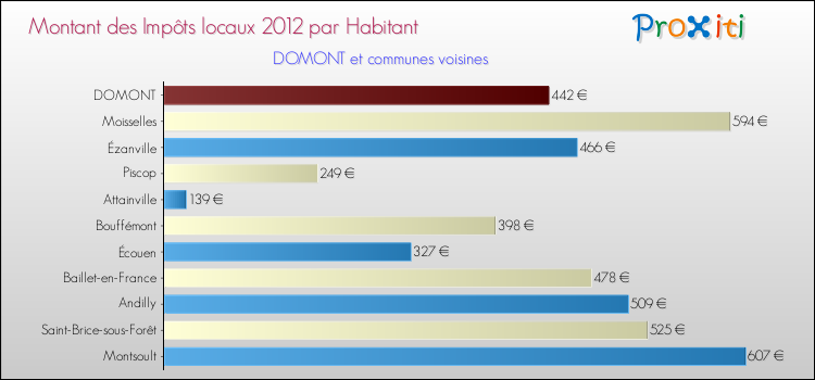 Montant des impôts locaux par Habitant pour DOMONT et les communes proches Comparaison des impôts locaux par habitant pour DOMONT et les communes voisines