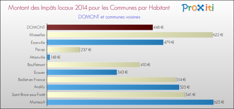 Montant des impôts locaux par Habitant pour DOMONT et les communes proches en 2014 Comparaison des impôts locaux par habitant pour DOMONT et les communes voisines en 2014