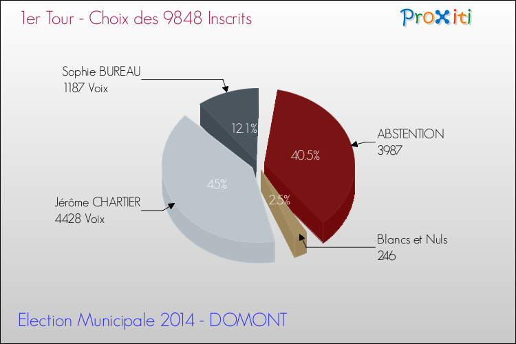 Résultats par rapport aux inscrits au 1er Tour des Elections Municipales 2014 de la commune de DOMONT Elections Municipales 2014 - Résultats par rapport aux inscrits au 1er Tour pour la commune de DOMONT