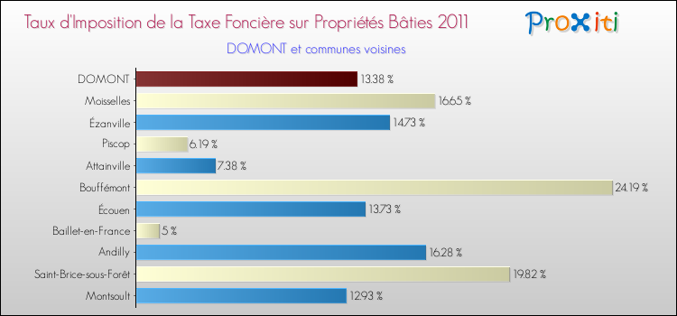 Taux d'imposition de la taxe foncière sur le bati 2011 pour DOMONT et les communes proches Comparaison des taux d'imposition de la taxe foncière sur le bati 2011 pour DOMONT et les communes voisines