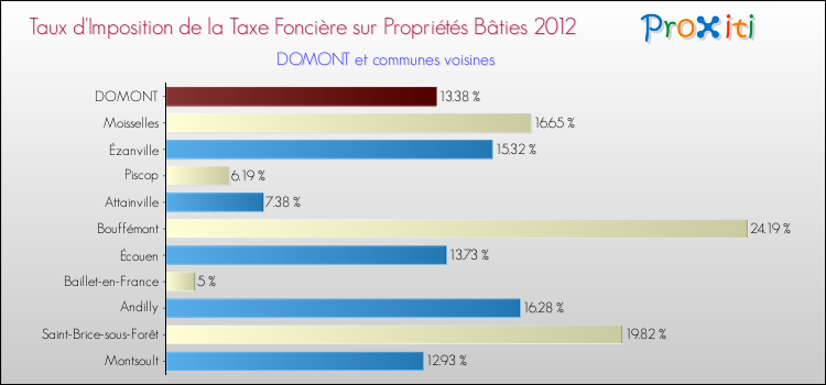 Taux d'imposition de la taxe foncière sur le bati 2012 pour DOMONT et les communes proches Comparaison des taux d'imposition de la taxe foncière sur le bati 2012 pour DOMONT et les communes voisines