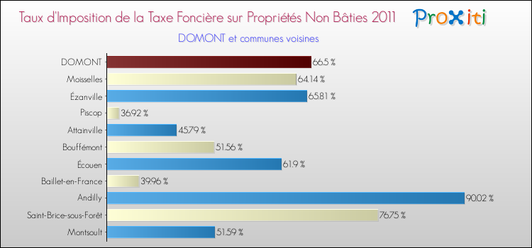 Taux d'imposition de la taxe foncière sur les immeubles et terrains non batis 2011 pour DOMONT et les communes proches Comparaison des taux d'imposition de la taxe foncière sur les immeubles et terrains non batis 2011 pour DOMONT et les communes voisines