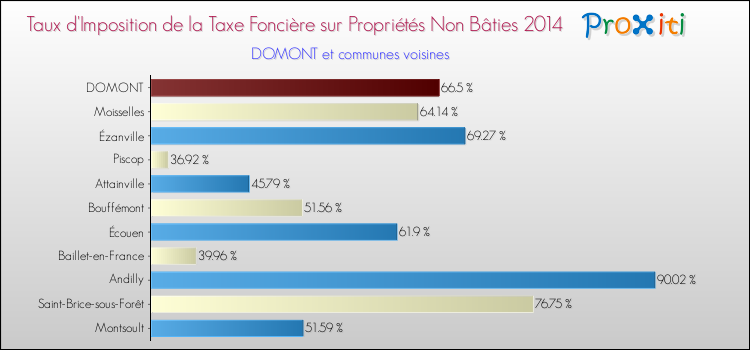 Taux d'imposition de la taxe foncière sur les immeubles et terrains non batis 2014 pour DOMONT et les communes proches Comparaison des taux d'imposition de la taxe foncière sur les immeubles et terrains non batis 2014 pour DOMONT et les communes voisines