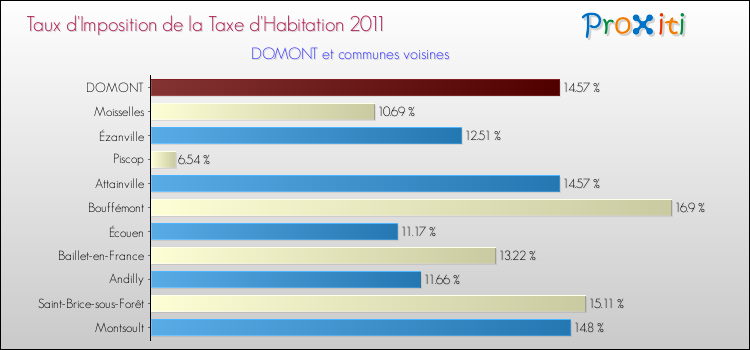 Taux d'imposition de la taxe d'habitation 2011 pour DOMONT et les communes proches Comparaison des taux d'imposition de la taxe d'habitation 2011 pour DOMONT et les communes voisines