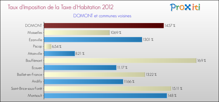 Taux d'imposition de la taxe d'habitation 2012 pour DOMONT et les communes proches Comparaison des taux d'imposition de la taxe d'habitation 2012 pour DOMONT et les communes voisines