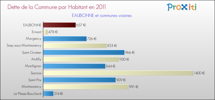 Dette par habitant de la commune en 2011 pour EAUBONNE et les communes proches Comparaison de la dette par habitant de la commune en 2011 pour EAUBONNE et les communes voisines