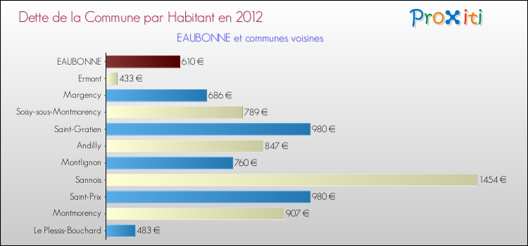 Dette par habitant de la commune en 2012 pour EAUBONNE et les communes proches Comparaison de la dette par habitant de la commune en 2012 pour EAUBONNE et les communes voisines