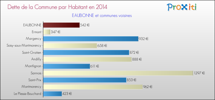 Dette par habitant de la commune en 2014 pour EAUBONNE et les communes proches Comparaison de la dette par habitant de la commune en 2014 pour EAUBONNE et les communes voisines
