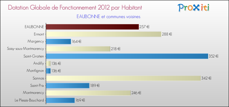 Montant des dotations globales de fonctionnement DGF par Habitant pour EAUBONNE et les communes proches Comparaison des des dotations globales de fonctionnement DGF par habitant pour EAUBONNE et les communes voisines