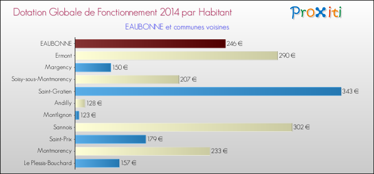 Montant des dotations globales de fonctionnement DGF par Habitant pour EAUBONNE et les communes proches en 2014. Comparaison des des dotations globales de fonctionnement DGF par habitant pour EAUBONNE et les communes voisines en 2014.
