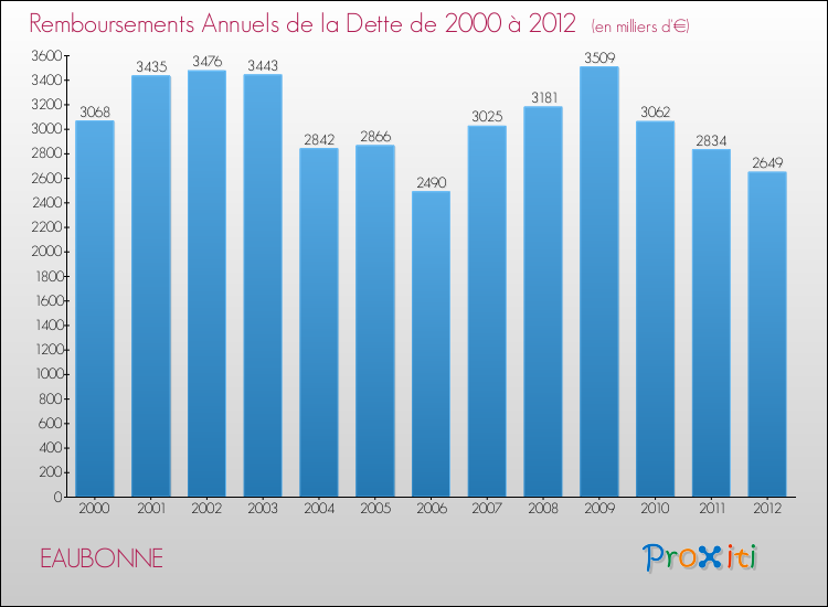 Evolution de l'annuité de la dette pour la commune de EAUBONNE de 2000 à 2012 Annuités de la dette pour EAUBONNE de 2000 à 2012