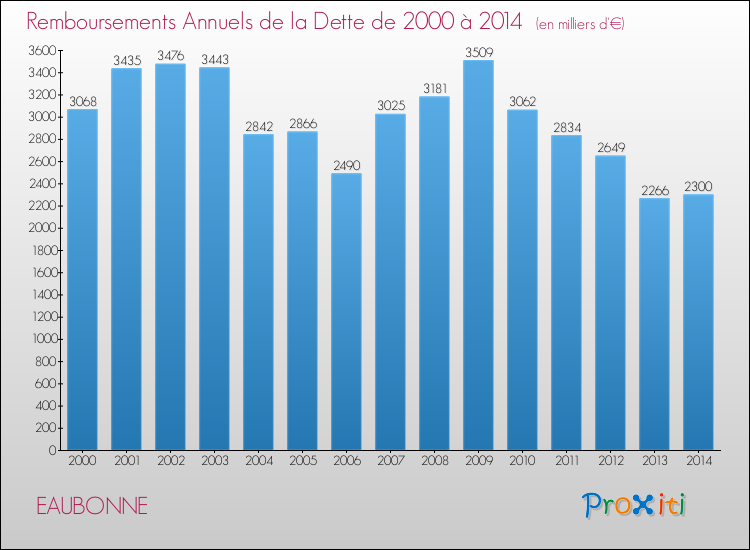 Evolution de l'annuité de la dette pour la commune de EAUBONNE de 2000 à 2014 Annuités de la dette pour EAUBONNE de 2000 à 2014