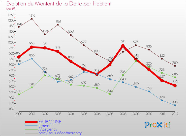 Evolution de la dette par habitant pour la commune de EAUBONNE et les communes proches de 2000 à 2012 Comparaison de la dette par habitant pour EAUBONNE et les communes voisines de 2000 à 2012