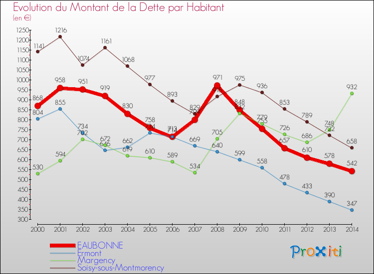 Evolution de la dette par habitant pour la commune de EAUBONNE et les communes proches de 2000 à 2014 Comparaison de la dette par habitant pour EAUBONNE et les communes voisines de 2000 à 2014