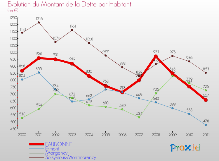 Evolution de la dette par habitant pour la commune de EAUBONNE et les communes proches Comparaison de la dette par habitant pour EAUBONNE et les communes voisines