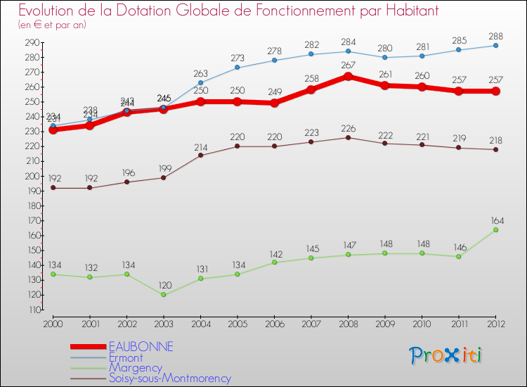 Evolution et montant de la dotation globale de fonctionnement par Habitant pour EAUBONNE et les communes proches Comparaison des dotations globales de fonctionnement par habitant pour EAUBONNE et les communes voisines