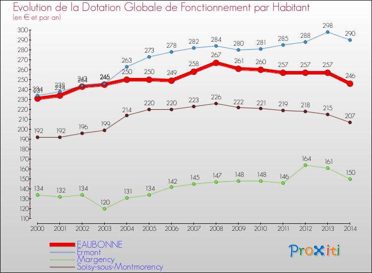 Evolution et montant de la dotation globale de fonctionnement par Habitant pour EAUBONNE et les communes proches de 2000 à 2014. Comparaison des dotations globales de fonctionnement par habitant pour EAUBONNE et les communes voisines de 2000 à 2014.