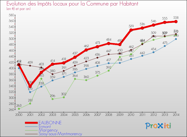 Evolution et montant des impôts locaux par Habitant pour EAUBONNE et les communes proches de 2000 à 2014 Comparaison des impôts locaux par habitant pour EAUBONNE et les communes voisines de 2000 à 2014