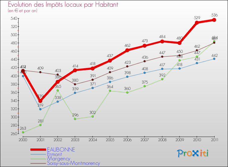 Evolution et montant des impôts locaux par Habitant pour EAUBONNE et les communes proches Comparaison des impôts locaux par habitant pour EAUBONNE et les communes voisines