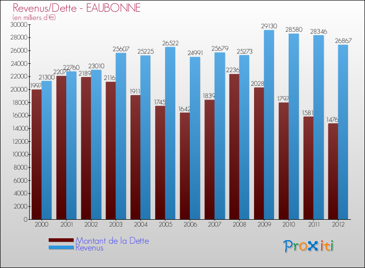 Evolution comparée de la dette et des revenus pour la commune de EAUBONNE de 2000 à 2012 Comparaison de la dette et des revenus pour EAUBONNE de 2000 à 2012