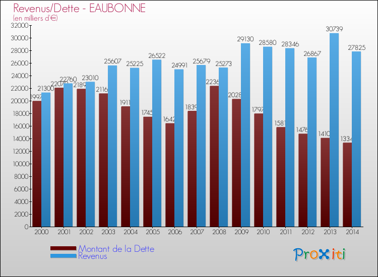 Evolution comparée de la dette et des revenus pour la commune de EAUBONNE de 2000 à 2014 Comparaison de la dette et des revenus pour EAUBONNE de 2000 à 2014