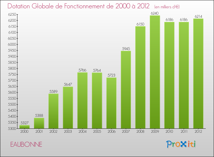 Evolution du montant de la Dotation Globale de Fonctionnement pour la commune de EAUBONNE de 2000 à 2012 Evolution du montant de la Dotation Globale de Fonctionnement pour EAUBONNE de 2000 à 2012