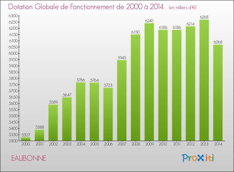 Evolution du montant de la Dotation Globale de Fonctionnement pour la commune de EAUBONNE de 2000 à 2014 Evolution du montant de la Dotation Globale de Fonctionnement pour EAUBONNE de 2000 à 2014