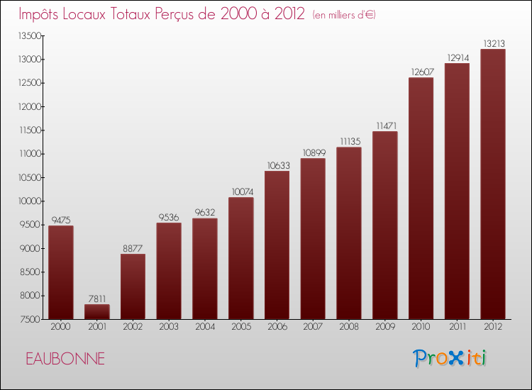 Evolution des Impôts Locaux pour la commune de EAUBONNE de 2000 à 2012 Evolution des Impôts Locaux pour EAUBONNE de 2000 à 2012
