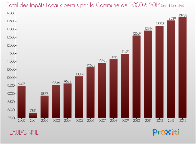 Evolution des Impôts Locaux pour la commune de EAUBONNE de 2000 à 2014 Evolution des Impôts Locaux pour EAUBONNE de 2000 à 2014