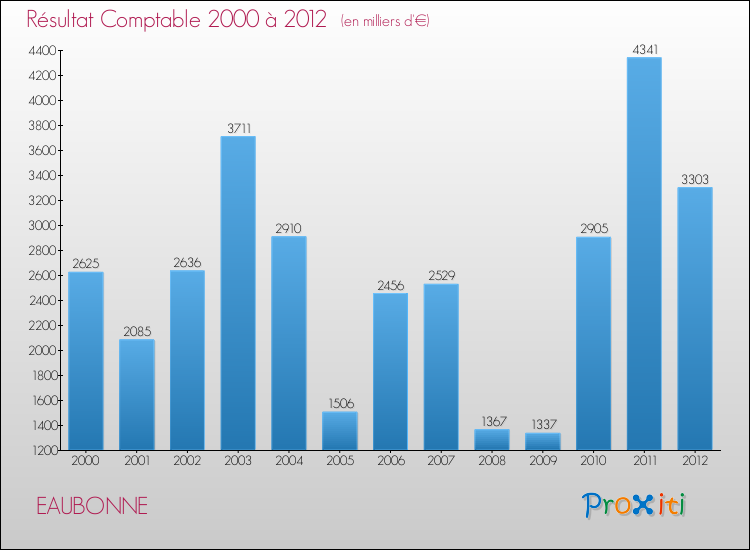 Evolution du résultat comptable pour la commune de EAUBONNE de 2000 à 2012 Evolution du résultat comptable pour EAUBONNE de 2000 à 2012