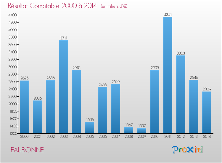 Evolution du résultat comptable pour la commune de EAUBONNE de 2000 à 2014 Evolution du résultat comptable pour EAUBONNE de 2000 à 2014