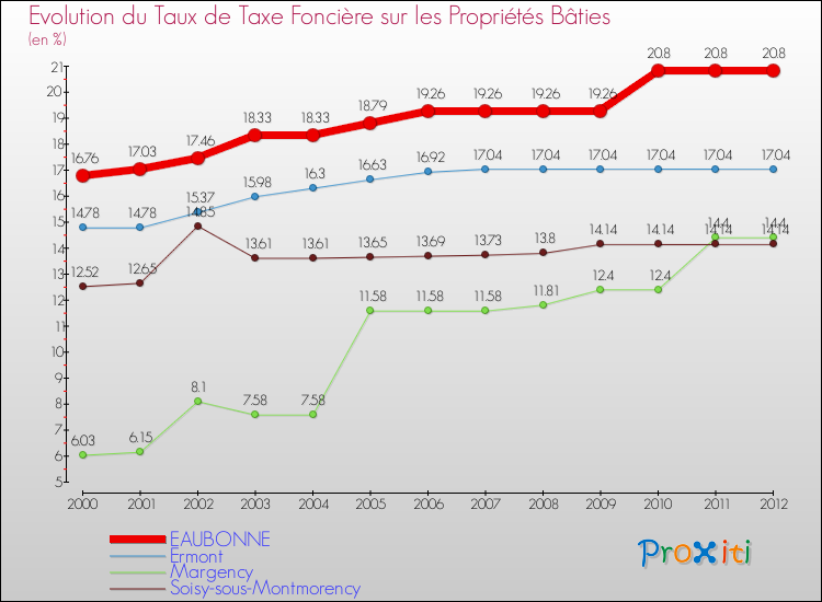 Evolution du taux de la taxe foncière sur le bati pour EAUBONNE et les communes proches de 2000 à 2012 Comparaison des taux de taxe foncière sur le bati pour EAUBONNE et les communes voisines de 2000 à 2012