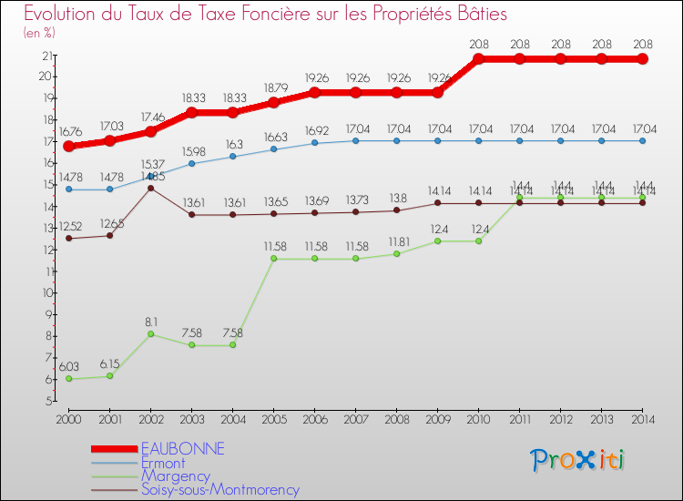 Evolution du taux de la taxe foncière sur le bati pour EAUBONNE et les communes proches de 2000 à 2014 Comparaison des taux de taxe foncière sur le bati pour EAUBONNE et les communes voisines de 2000 à 2014