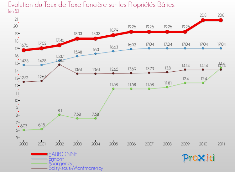 Evolution du taux de la taxe foncière sur le bati pour EAUBONNE et les communes proches Comparaison des taux de taxe foncière sur le bati pour EAUBONNE et les communes voisines