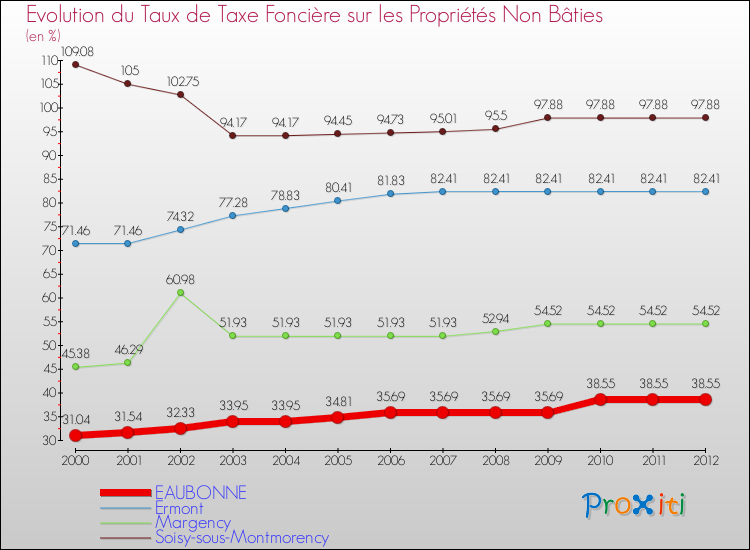 Evolution du taux de la taxe foncière sur les immeubles et terrains non batis pour EAUBONNE et les communes proches de 2000 à 2012 Comparaison des taux de la taxe foncière sur les immeubles et terrains non batis pour EAUBONNE et les communes voisines de 2000 à 2012