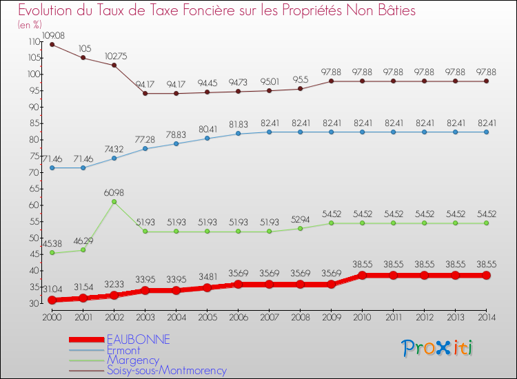 Evolution du taux de la taxe foncière sur les immeubles et terrains non batis pour EAUBONNE et les communes proches de 2000 à 2014 Comparaison des taux de la taxe foncière sur les immeubles et terrains non batis pour EAUBONNE et les communes voisines de 2000 à 2014