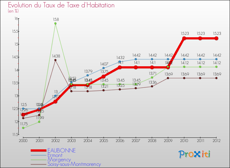 Evolution du taux de la taxe d'habitation pour EAUBONNE et les communes proches Comparaison des taux de la taxe d'habitation pour EAUBONNE et les communes voisines