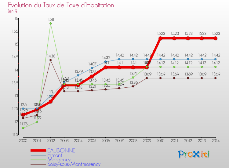 Evolution du taux de la taxe d'habitation pour EAUBONNE et les communes proches de 2000 à 2014 Comparaison des taux de la taxe d'habitation pour EAUBONNE et les communes voisines de 2000 à 2014