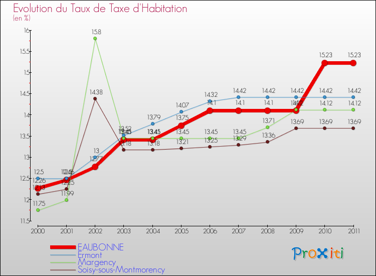 Evolution du taux de la taxe d'habitation pour EAUBONNE et les communes proches Comparaison des taux de la taxe d'habitation pour EAUBONNE et les communes voisines