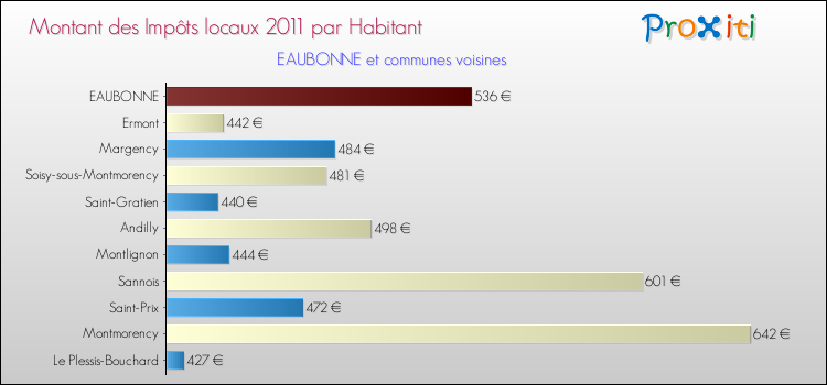 Montant des impôts locaux par Habitant pour EAUBONNE et les communes proches Comparaison des impôts locaux par habitant pour EAUBONNE et les communes voisines