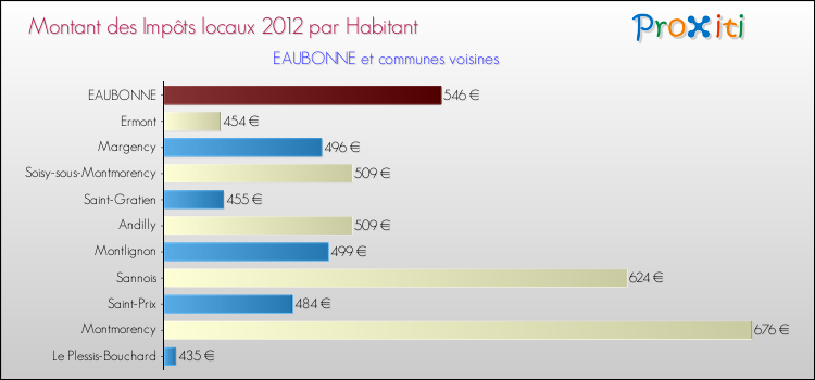 Montant des impôts locaux par Habitant pour EAUBONNE et les communes proches Comparaison des impôts locaux par habitant pour EAUBONNE et les communes voisines
