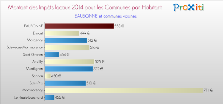 Montant des impôts locaux par Habitant pour EAUBONNE et les communes proches en 2014 Comparaison des impôts locaux par habitant pour EAUBONNE et les communes voisines en 2014