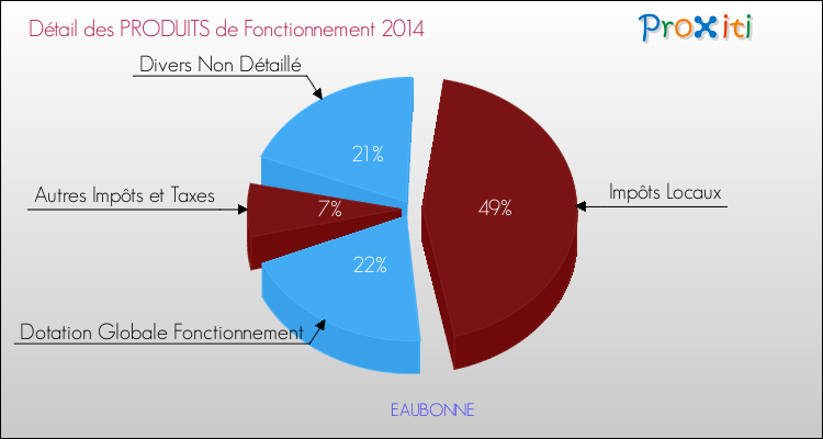 Décomposition du Budget de Fonctionnement 2014 de la commune de EAUBONNE Budget de Fonctionnement 2014 pour la commune de EAUBONNE