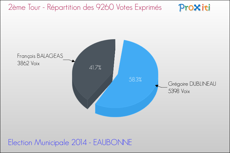 Répartition des votes exprimés au 2ème Tour des Elections Municipales 2014 de la commune de EAUBONNE Elections Municipales 2014 - Répartition des votes exprimés au 2ème Tour pour la commune de EAUBONNE