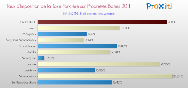 Taux d'imposition de la taxe foncière sur le bati 2011 pour EAUBONNE et les communes proches Comparaison des taux d'imposition de la taxe foncière sur le bati 2011 pour EAUBONNE et les communes voisines