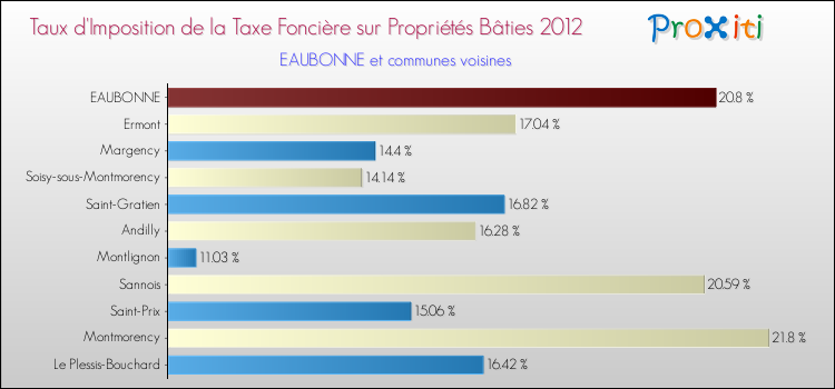 Taux d'imposition de la taxe foncière sur le bati 2012 pour EAUBONNE et les communes proches Comparaison des taux d'imposition de la taxe foncière sur le bati 2012 pour EAUBONNE et les communes voisines