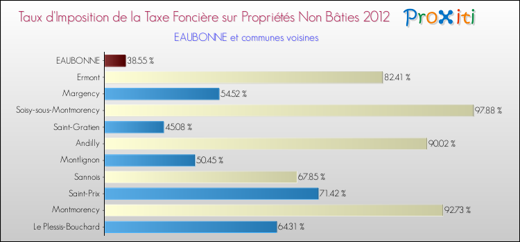 Taux d'imposition de la taxe foncière sur les immeubles et terrains non batis 2012 pour EAUBONNE et les communes proches Comparaison des taux d'imposition de la taxe foncière sur les immeubles et terrains non batis 2012 pour EAUBONNE et les communes voisines